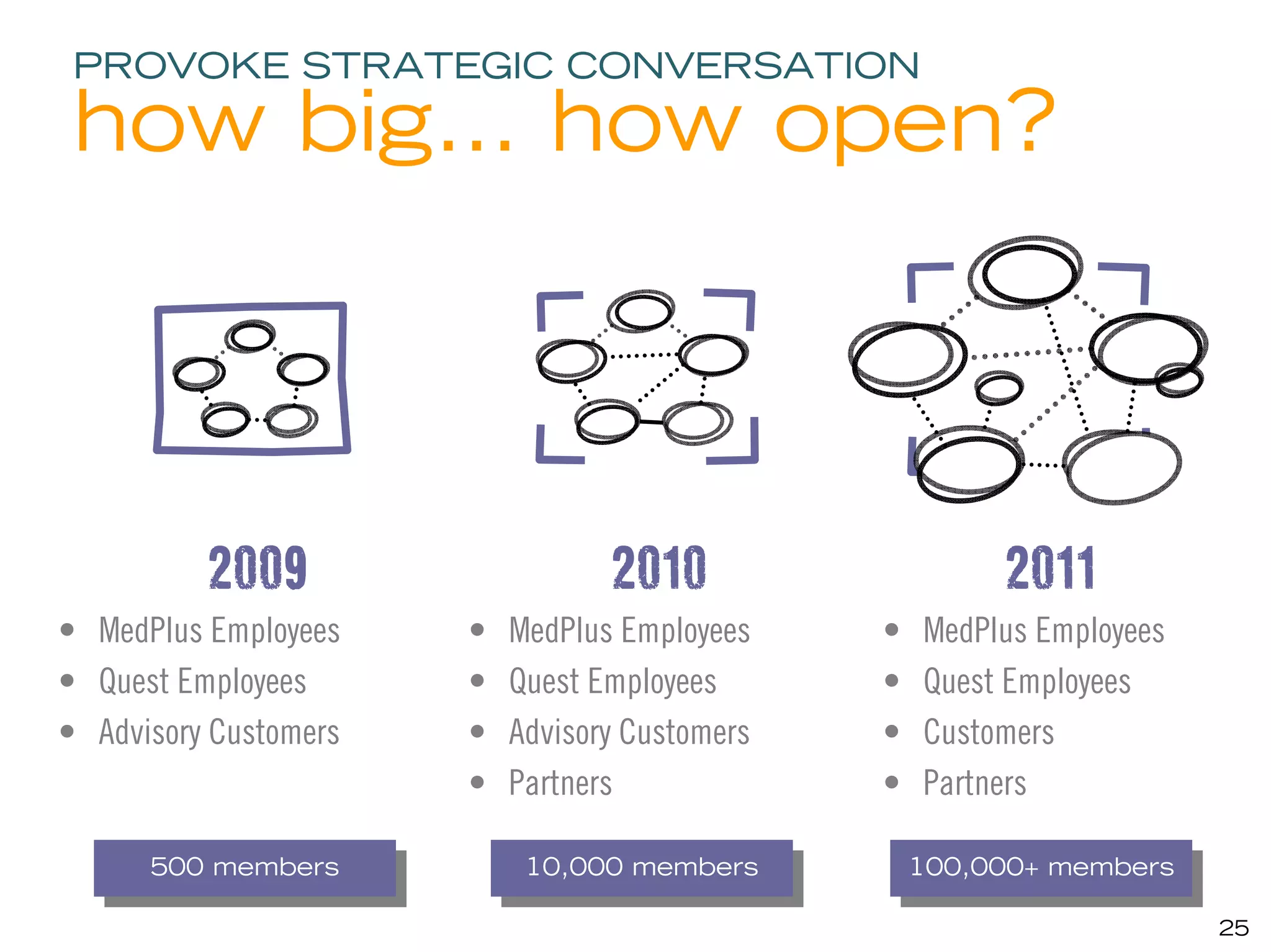 PROVOKE STRATEGIC CONVERSATION

 how big… how open?




          2009                    2010                   2011
• MedPlus Employees    •   MedPlus Employees    •   MedPlus Employees
• Quest Employees      •   Quest Employees      •   Quest Employees
• Advisory Customers   •   Advisory Customers   •   Customers
                       •   Partners             •   Partners

      500 members
       500 members          10,000 members
                             10,000 members         100,000+ members
                                                     100,000+ members

                                                                        25
 