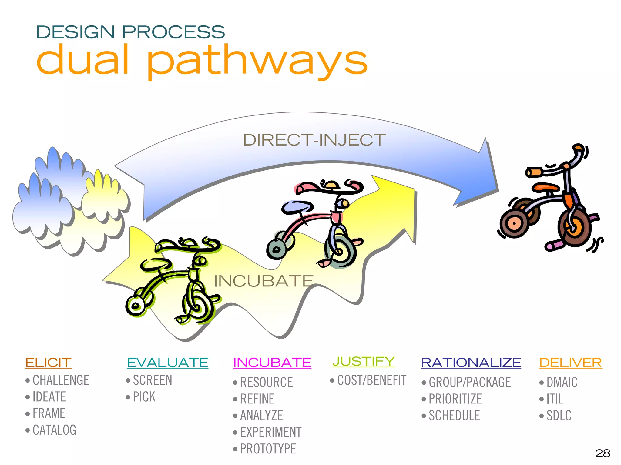 DESIGN PROCESS

 dual pathways
                           DIRECT-INJECT




                         INCUBATE




ELICIT        EVALUATE    INCUBATE       JUSTIFY          RATIONALIZE       DELIVER
• CHALLENGE   • SCREEN    • RESOURCE     • COST/BENEFIT   • GROUP/PACKAGE   • DMAIC
• IDEATE      • PICK      • REFINE                        • PRIORITIZE      • ITIL
• FRAME                   • ANALYZE                       • SCHEDULE        • SDLC
• CATALOG                 • EXPERIMENT
                          • PROTOTYPE                                                 28
 