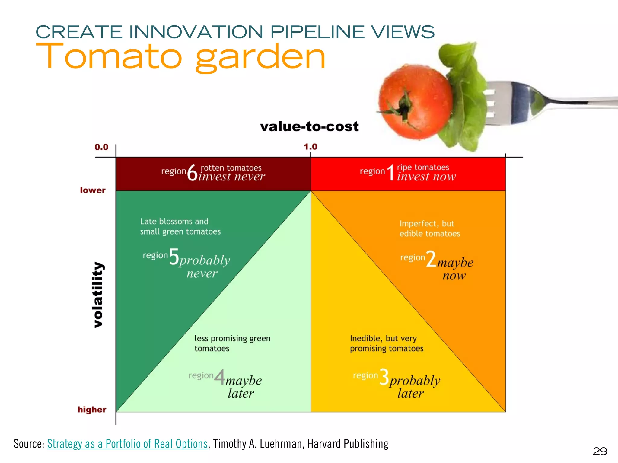 CREATE INNOVATION PIPELINE VIEWS
     Tomato garden




Source: Strategy as a Portfolio of Real Options, Timothy A. Luehrman, Harvard Publishing
                                                                                           29
 