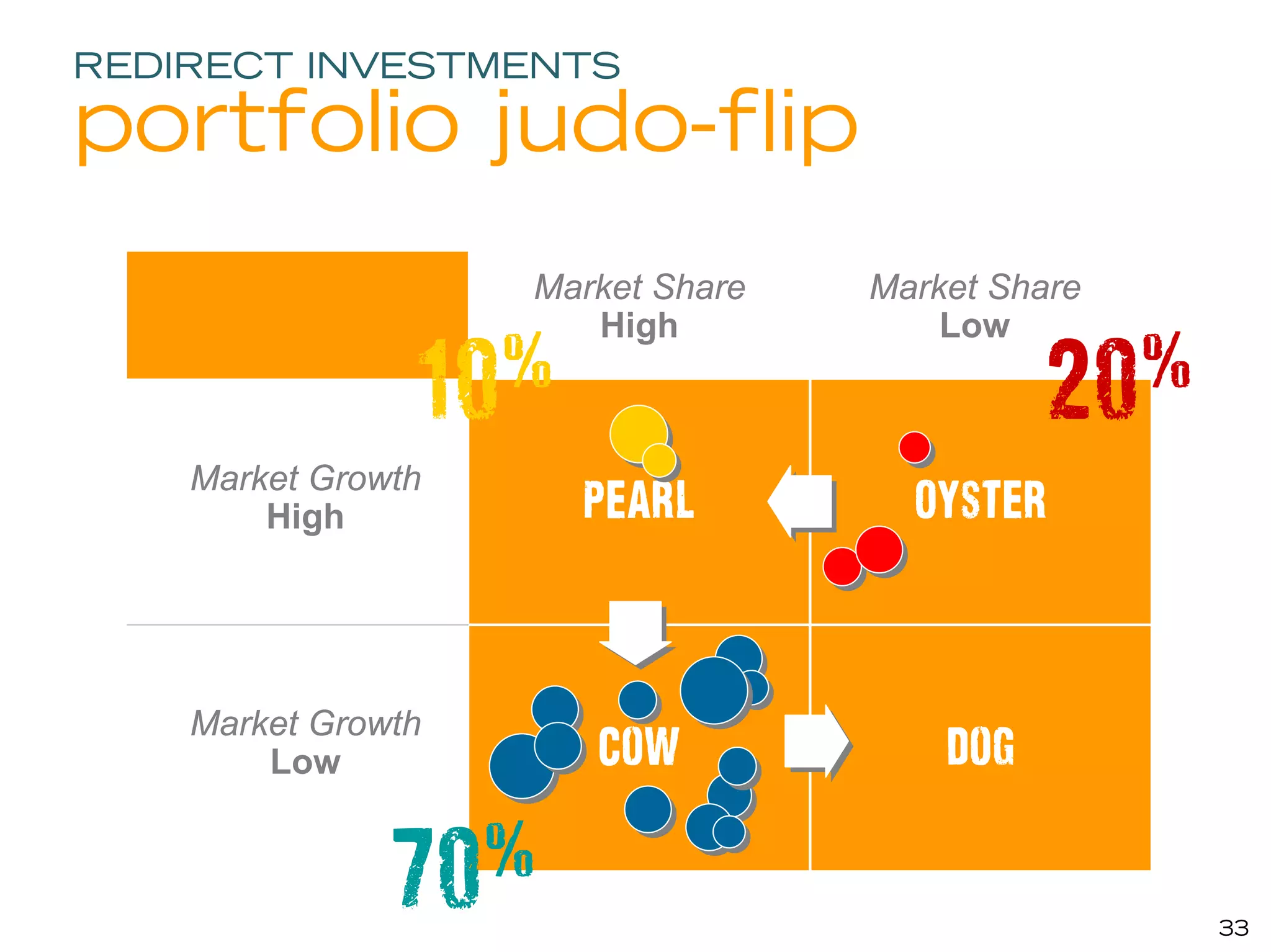 REDIRECT INVESTMENTS

portfolio judo-flip
                    Market Share   Market Share
                       High            Low

                10 %                         20%
    Market Growth
        High           Pearl         Oyster



    Market Growth
        Low            Cow             Dog

               70%
                                                   33
 