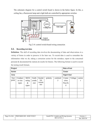 Is2509 M09 Installation of PVC Conduit and Wiring Systems.doc