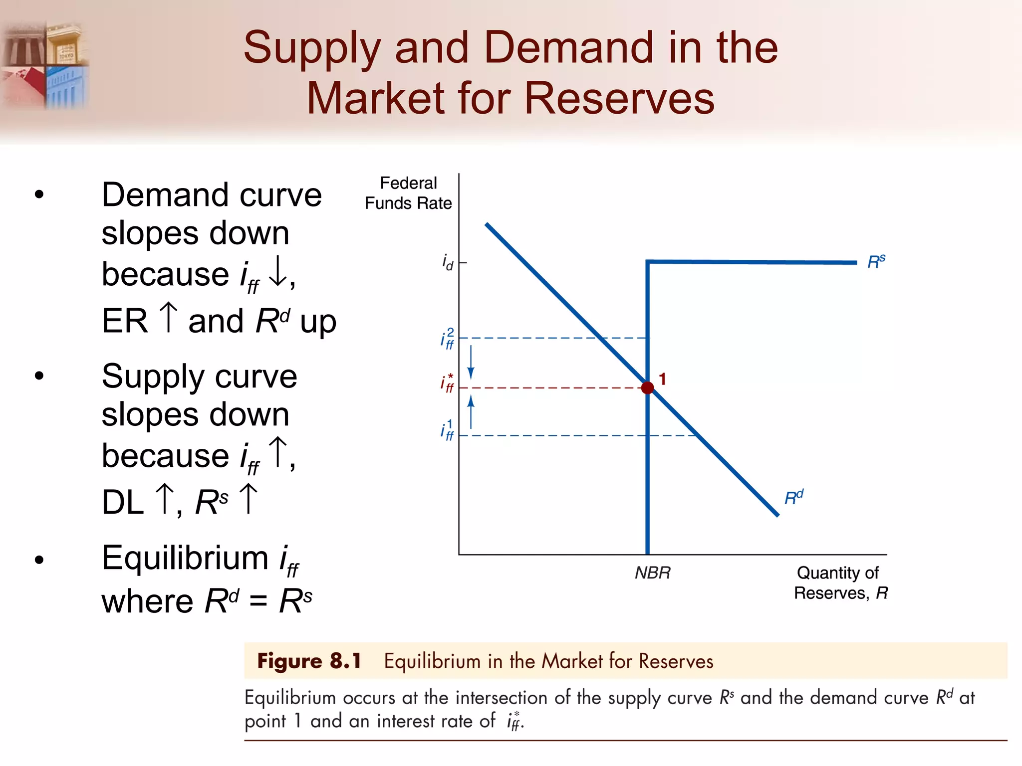 Supply and Demand in the Market for Reserves Demand curve slopes down because  i ff    ,  ER    and  R d  up Supply curve slopes down because  i ff    ,  DL   ,  R s    Equilibrium  i ff   where  R d  =  R s 