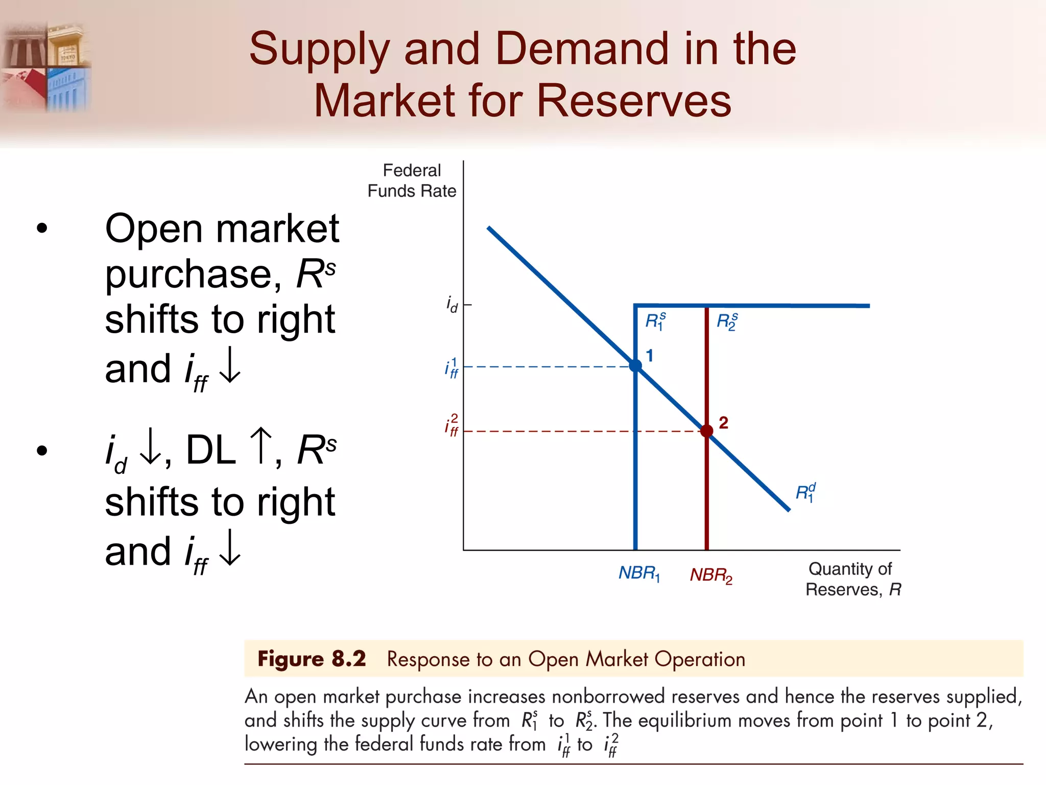 Supply and Demand in the Market for Reserves Open market purchase,  R s  shifts to right and  i ff    i d    , DL   ,  R s  shifts to right and  i ff    