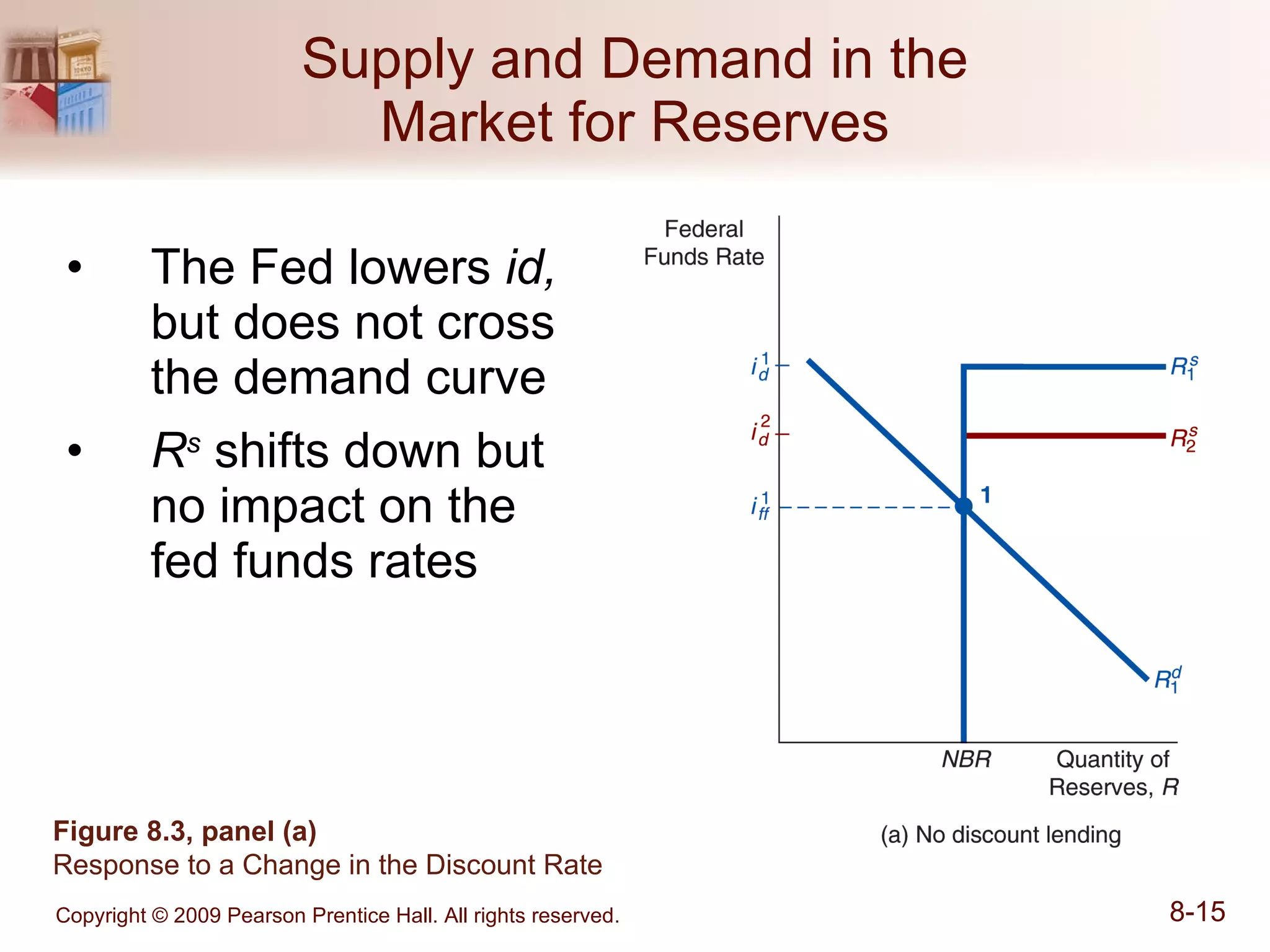 Supply and Demand in the Market for Reserves The Fed lowers  id,  but does not cross the demand curve R s  shifts down but no impact on the fed funds rates Figure 8.3, panel (a)  Response to a Change in the Discount Rate 