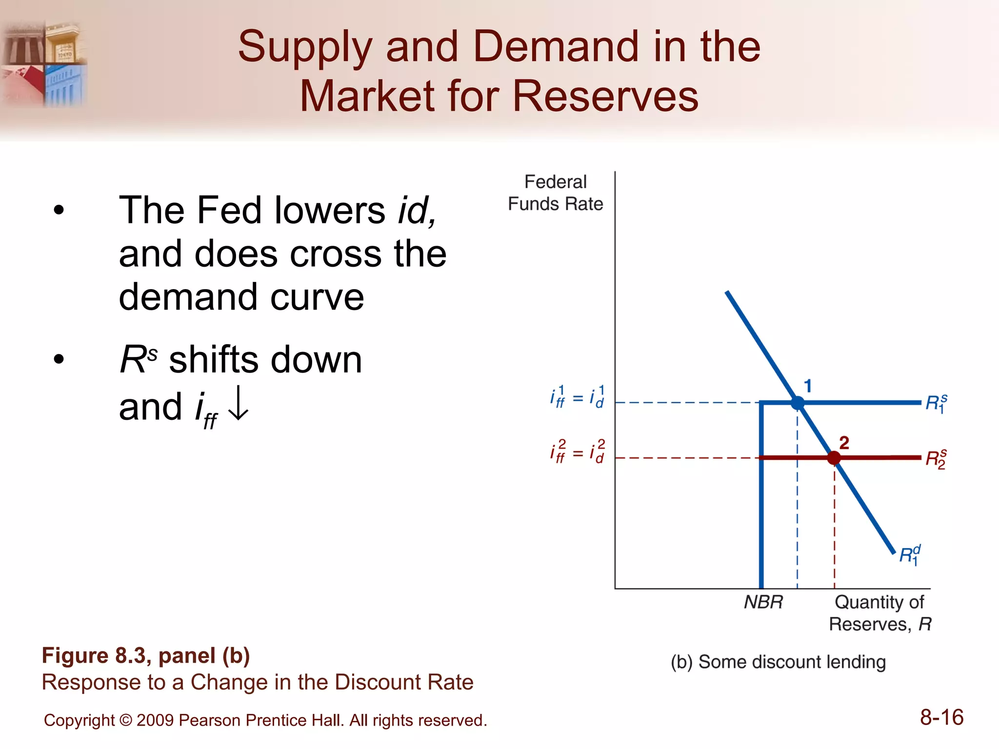 Supply and Demand in the Market for Reserves The Fed lowers  id,  and does cross the demand curve R s  shifts down  and  i ff    Figure 8.3, panel (b)  Response to a Change in the Discount Rate 