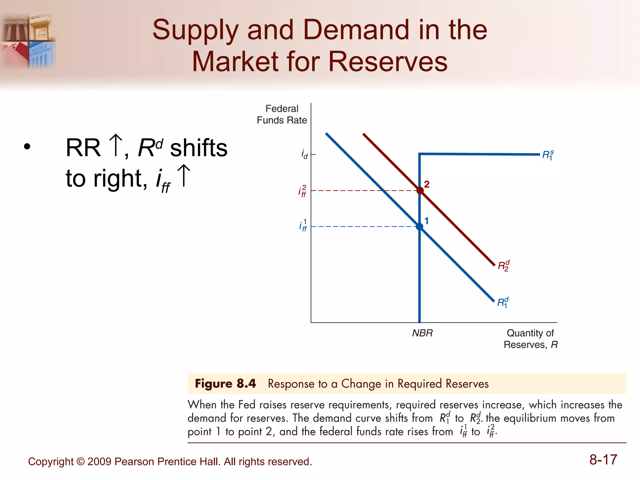 Supply and Demand in the Market for Reserves RR   ,  R d  shifts to right,  i ff    