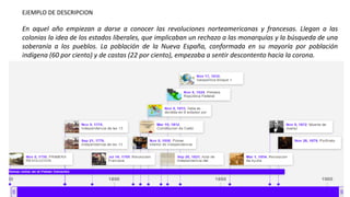 EJEMPLO DE DESCRIPCION
En aquel año empiezan a darse a conocer las revoluciones norteamericanas y francesas. Llegan a las
colonias la idea de los estados liberales, que implicaban un rechazo a las monarquías y la búsqueda de una
soberanía a los pueblos. La población de la Nueva España, conformada en su mayoría por población
indígena (60 por ciento) y de castas (22 por ciento), empezaba a sentir descontento hacia la corona.
 