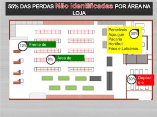 Frente de
Caixa
12%
Área de
Vendas
8%
Perecíveis
Açougue
Padaria
Hortifruti
Frios e Laticínios
30%
Depósit
o e
Receb.
50%
 