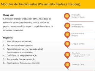 Módulos de Treinamentos (Prevenindo Perdas e Fraudes)
Recebimento
de Mercadorias
Armazenamento
Depósito
Salão de Vendas
Perecíveis
• Açougue, Hortifrúti, Padaria,
Frios e Laticínios
Frente de Caixa
O que são:
Conteúdos práticos produzidos com a finalidade de
esclarecer as pessoas de como, onde e porque as
perdas ocorrem na loja, e qual o papel de cada um na
redução e prevenção.
Objetivos:
1. Manualizar procedimentos;
2. Demonstrar risco de perdas;
3. Apresentar os riscos da operação atual;
Depende: avaliação de risco feita na loja
4. Conscientizar a equipe operação;
5. Recomendações para correção;
6. Disponibilizar Ferramentas controle;
Introdução
Perdas no Varejoa
b
c
d
e
f
 