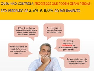 QUEM NÃO CONTROLA PROCESSOS QUE PODEM GERAR PERDAS
ESTA PERDENDO DE 2,5% A 8,0% DO FATURAMENTO.
Desconheço os
volumes de perdas
da minhas Loja
Sei que existe, mas não
conheço o tamanho do
prejuízo financeiro
Perder faz “parte do
negócio” minhas
margens cobrem o
prejuízo.
O Turn Over do meu
pessoal é alto não tenho
como manter alguém
cuidando de perdas
Não consigo
acompanhar
diariamente os
processos que podem
gerar perdas
 