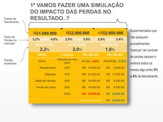 R$1.000.000 R$2.000.000 >R$2.000.000
ÁREAS % Perdas R$1.500.000 R$1.500.000
ÁREAS
PERCENTUAL POR
ÁREA
ATUAL: 4,80% POSSÍVEL: 2,20%
Recebimento 20% R$ 14.400,00 R$ 6.600,00
Depósito 35% R$ 25.200,00 R$ 11.550,00
Salão de Vendas 25% R$ 18.000,00 R$ 8.250,00
Frente de Caixa 20% R$ 14.400,00 R$ 6.600,00
100% R$ 72.000,00 R$ 33.000,00
Economia mensal R$ 39.000,00
Supermercados que
não possuem
procedimentos
“básicos” de controle
de perdas deixam ir
embora todos os
meses algo entre 2%
a 6% do faturamento
1º VAMOS FAZER UMA SIMULAÇÃO
DO IMPACTO DAS PERDAS NO
RESULTADO..?Faixas de
faturamento
3,2% ----a--- 4,8% 2,8% ----a--- 3,8% 2,6% ----a--- 3,4%
ACEITÁVEL
2,2%
ACEITÁVEL
2,0%
ACEITÁVEL
1,6%
Faixa de
Perdas do
mercado
Perdas
Aceitáveis
 