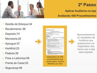 2º Passo
Aplicar Auditoria na loja
Avaliando 458 Procedimentos
Apresentaremos
os resultados da
Auditoria que
proporciona um
diagnóstico dos
riscos que a loja
esta exposta.
 Gestão de Estoque:34
 Recebimento: 66
 Depósito:74
 Mercearia:25
 Açougue:37
 Hortifrúti:23
 Padaria:39
 Frios e Laticínios:59
 Frente de Caixa:53
 Segurança:48
Diagnóstico de 458
procedimentos que
podem gerar perdas
Relatório por área
 