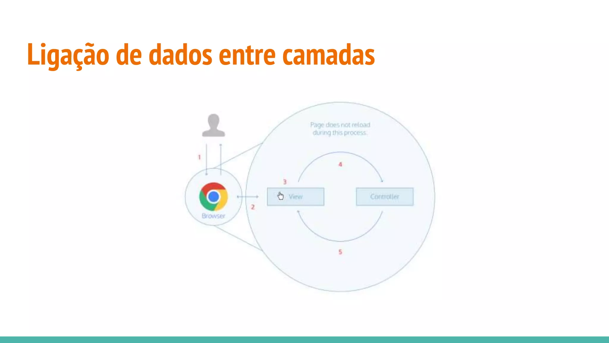 Ligação de dados entre camadas 