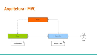 Arquitetura - MVC
 
