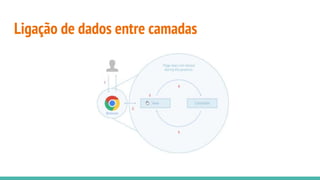 Ligação de dados entre camadas
 