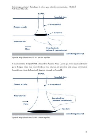 Biotecnologia Ambiental – Remediação de solos e águas subterrâneas contaminadas. – Modulo 1
Prof. Denize D.Carvalho
18
Figura 8: Migração de uma LNAPL em um aqüífero
Já o contaminante do tipo DNAPL (Denser Non Aqueous Phase Liquid) que possui a densidade maior
que a da água, migra para baixo através da zona saturada, até encontrar uma camada impermeável
formando uma pluma da fase dissolvida como mostrada na Figura 12.
Figura 9: Migração de uma DNAPL em um aqüífero
Camada impermeável
DNAPL
Zona de aeração
Zona saturada
Superfície livre
Fluxo
Fase residual
Fase livre
Fase dissolvida
(pluma de contaminante)
Camada impermeável
LNAPL
Zona de aeração
Zona saturada
Superfície livre
Fluxo
Fase residual
Fase livre
Fase dissolvida
(pluma de contaminante)
 