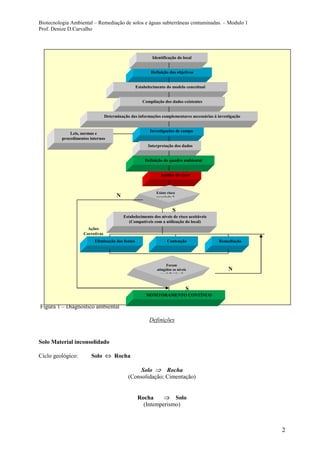 Biotecnologia Ambiental – Remediação de solos e águas subterrâneas contaminadas. – Modulo 1
Prof. Denize D.Carvalho
2
Figura 1 – Diagnostico ambiental
Definições
Solo Material inconsolidado
Ciclo geológico: Solo Rocha
Solo Rocha
(Consolidação; Cimentação)
Rocha Solo
(Intemperismo)
Leis, normas e
procedimentos internos
Investigações de campo
Interpretação dos dados
Análise de risco
Definição do quadro ambiental
Definição dos objetivos
Estabelecimento do modelo conceitual
Compilação dos dados existentes
Determinação das informações complementares necessárias à investigação
Identificação do local
Estabelecimento dos níveis de risco aceitáveis
(Compatíveis com a utilização do local)
Contenção RemediaçãoEliminação das fontes
MONITORAMENTO CONTÍNUO
Ações
Corretivas
S
N
N
S
Foram
atingidos os níveis
predefinidos ?
Existe risco
associado ?
 