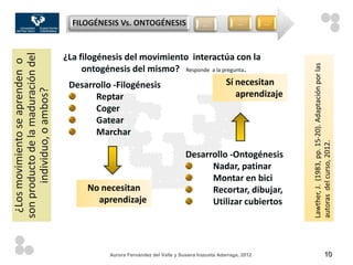 FILOGÉNESIS Vs. ONTOGÉNESIS                     …              …        …
son producto de la maduración del

                                    ¿La filogénesis del movimiento interactúa con la
 ¿Los movimiento se aprenden o




                                                                                                                  Lawther, J. (1983, pp. 15-20). Adaptación por las
                                         ontogénesis del mismo? Responde a la pregunta.
                                     Desarrollo -Filogénesis                   Sí necesitan
       individuo, o ambos?



                                             Reptar                                aprendizaje
                                             Coger
                                             Gatear
                                             Marchar




                                                                                                                  autoras del curso, 2012.
                                                                               Desarrollo -Ontogénesis
                                                                                     Nadar, patinar
                                                                                     Montar en bici
                                          No necesitan                               Recortar, dibujar,
                                            aprendizaje                              Utilizar cubiertos




                                                Aurora Fernández del Valle y Susana Irazusta Adarraga, 2012                                   10
 