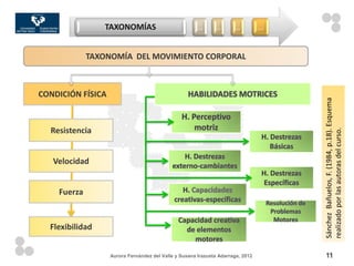 TAXONOMÍAS                            …      …       …          …


             TAXONOMÍA DEL MOVIMIENTO CORPORAL



CONDICIÓN FÍSICA




                                                                                     Sánchez Bañuelos, F. (1984, p.18). Esquema
  Resistencia




                                                                                     realizado por las autoras del curso.
   Velocidad


    Fuerza


  Flexibilidad


                   Aurora Fernández del Valle y Susana Irazusta Adarraga, 2012       11
 