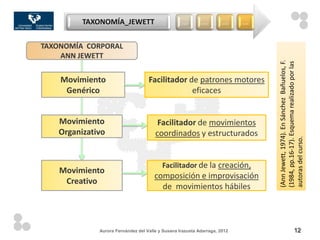 TAXONOMÍA_JEWETT                         …         …        …     …


TAXONOMÍA CORPORAL
    ANN JEWETT




                                                                               (Ann Jewett, 1974). En Sánchez Bañuelos, F.
                                                                               (1984, pp.16-17). Esquema realizado por las
    Movimiento                     Facilitador de patrones motores
     Genérico                                   eficaces


   Movimiento                          Facilitador de movimientos
   Organizativo                       coordinados y estructurados




                                                                               autoras del curso.
                                         Facilitador de la creación,
    Movimiento
                                      composición e improvisación
     Creativo
                                        de movimientos hábiles



             Aurora Fernández del Valle y Susana Irazusta Adarraga, 2012                                12
 