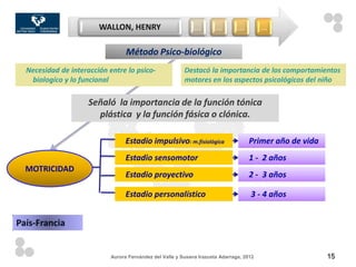 WALLON, HENRY                         …        …        …         …


                                  Método Psico-biológico
  Necesidad de interacción entre lo psico-                Destacó la importancia de los comportamientos
   biologíco y lo funcional                               motores en los aspectos psicológicos del niño

                     Señaló la importancia de la función tónica
                       plástica y la función fásica o clónica.

                                  Estadio impulsivo: m.fisiológica                   Primer año de vida
                                  Estadio sensomotor                                 1 - 2 años
  MOTRICIDAD
                                  Estadio proyectivo                                 2 - 3 años

                                  Estadio personalístico                             3 - 4 años


País-Francia


                            Aurora Fernández del Valle y Susana Irazusta Adarraga, 2012                   15
 