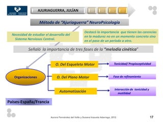AJURIAGUERRA, JULÍAN                        …        …        …        …



                    Método de “Ajuriaguerra” NeuroPsicología

                                                          Destacó la importancia que tienen las carencias
  Necesidad de estudiar el desarrollo del                 en la madurez no en un momento concreto sino
   Sistema Nerviosos Central.                             en el paso de un período a otro.

             Señaló la importancia de tres fases de la “melodía cinética”


                                O. Del Esqueleto Motor                                Tonicidad/ Propioceptividad



   Organizaciones                O. Del Plano Motor                                 Fase de refinamiento



                                                                                      Interacción de tonicidad y
                                   Automatización                                        motilidad

Países-España/Francia


                            Aurora Fernández del Valle y Susana Irazusta Adarraga, 2012                            17
 