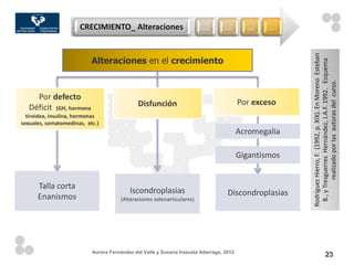 CRECIMIENTO_ Alteraciones                         …         …        …     …




                                                                                                       Rodríguez Hierro, F. (1992, p. XIX). En Moreno Esteban
                           Alteraciones en el crecimiento




                                                                                                        B., y Tresguerres Hernández, J.A.F. 1992. Esquema
                                                                                                                 realizado por las autoras del curso.
     Por defecto
                                              Disfunción                                 Por exceso
   Déficit (GH, hormona
  tiroidea, insulina, hormonas
sexuales, somatomedinas, etc.)
                                                                                         Acromegalia

                                                                                         Gigantismos


      Talla corta
                                          Iscondroplasias                          Discondroplasias
      Enanismos                       (Alteraciones osteoarticulares)




                           Aurora Fernández del Valle y Susana Irazusta Adarraga, 2012
                                                                                                                                23
 