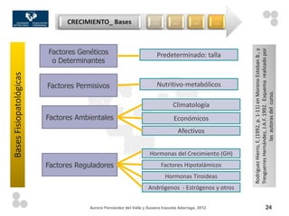 CRECIMIENTO_ Bases                    …          …         …         …



                         Factores Genéticos




                                                                                                        Tresguerres Hernández, J.A.F. 1992. Esquema realizado por
                                                                                                        Rodríguez Hierro, F, (1992, p. 1-11) en Moreno Esteban B., y
                                                                        Predeterminado: talla
                          o Determinantes
Bases Fisiopatológicas




                         Factores Permisivos                            Nutritivo-metabólicos




                                                                                                                           las autoras del curso.
                                                                                Climatología
                         Factores Ambientales                                   Económicos
                                                                                  Afectivos


                                                                    Hormonas del Crecimiento (GH)
                         Factores Reguladores                             Factores Hipotalámicos
                                                                            Hormonas Tiroideas
                                                                   Andrógenos - Estrógenos y otros


                                      Aurora Fernández del Valle y Susana Irazusta Adarraga, 2012                                       24
 