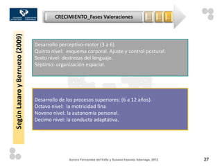 Según Lazaro y Berruezo (2009)            CRECIMIENTO_Fases Valoraciones                           …      … …




                                 Desarrollo perceptivo-motor (3 a 6).
                                 Quinto nivel: esquema corporal. Ajuste y control postural.
                                 Sexto nivel: destrezas del lenguaje.
                                 Séptimo: organización espacial.




                                 Desarrollo de los procesos superiores: (6 a 12 años).
                                 Octavo nivel: la motricidad fina
                                 Noveno nivel: la autonomía personal.
                                 Decimo nivel: la conducta adaptativa.




                                                Aurora Fernández del Valle y Susana Irazusta Adarraga, 2012     27
 