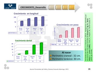 CRECIMIENTO_Desarrollo                              …           …        …           …

             Crecimiento en longitud




                                                                                                                                 Fernández del Valle, A. e Irazusta, S. (2012). Histogramas realizados por
             100




                                                                                                                                 Ames, L., y otros (1985).; Cotta, H., Heipert, W., Teirich-Leube, H.
                                                                                                                                 las autoras del curso datos tomados de Gessell, A., Ilg, F.L., Bares
              50

                                                                                           Crecimiento en peso
               0
                         Recién       Primer        Segund     Tercer               14
                         nacido        año           o año      año                 12
                                      (final)                                       10
   ESTATURA cm              50           75             88          96               8
                                                                                     6
                                                                                     4
                                                                                     2
                                                                                     0
                                                                                           Recién   Primer    Segundo   Tercer
              Crecimiento dental                                                           nacido    año        año      año
                                                                                                    (final)
      20                                                                         PESO Kg    3.5       9.5        13       14
      15

      10




                                                                                                                                 (1975, pp. 63-64).
       5                                                                                  Al nacer
       0
                   Recién         Primer        Segundo      Tercer               Perímetro craneal : 32 cm.
                   nacido          año            año         año
                                  (final)                                         Perímetro torácico: 30 cm.
DIENTES Nº           0               6             16          20




                                                Aurora Fernández del Valle y Susana Irazusta Adarraga, 2012                                                     28
 