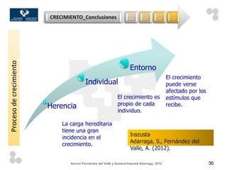CRECIMIENTO_Conclusiones                    …         …        …       …
Proceso de crecimiento




                                                                      Entorno
                                                                                              El crecimiento
                                         Individual                                           puede verse
                                                                                              afectado por los
                                                              El crecimiento es               estímulos que
                         Herencia                             propio de cada                  recibe.
                                                              individuo.

                             La carga hereditaria
                             tiene una gran
                                                                      Irazusta
                             incidencia en el
                                                                      Adarraga, S., Fernández del
                             crecimiento.
                                                                      Valle, A. (2012).

                                Aurora Fernández del Valle y Susana Irazusta Adarraga, 2012                      30
 