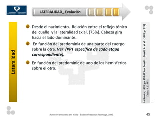 LATERALIDAD_ Evolución                    …       …       …        …




                                                                                         Le Boulch, 1995, pp.120-123 en Gesell.; Gesell, A. et al. (1985, p. 121)
              Desde el nacimiento. Relación entre el reflejo tónico
              del cuello y la lateralidad axial, (75%). Cabeza gira
              hacia el lado dominante.
               En función del predominio de una parte del cuerpo
              sobre la otra. Ver (PPT específico de cada etapa
Lateralidad




              correspondiente).
              En función del predominio de uno de los hemisferios
              sobre el otro.




                                                                                              Zazzo, R. (1985).
                                                                                         .
                       Aurora Fernández del Valle y Susana Irazusta Adarraga, 2012                             43
 