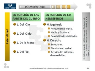 LATERALIDAD_ Tipos                         …      …        …         …



              EN FUNCIÓN DE LAS                       EN FUNCIÓN DE Los




                                                                                                    2012.; Le Boulch, 1995, pp.120-123 ; Gesell, A. et al.
              PARTES DEL CUERPO                       HEMISFERIOS




                                                                                                Revisión de ideas de múltiples autores : Ajuriaguerra, J.
                L. Del Ojo                              H. Izquierdo
                                                               Pensamiento lógico.
Lateralidad




                                                               Habla y Escritura.
                L. Del Oído
                                                               Sensibilidad-Habilidades.
                                                        H. Derecho
                L. De la Mano
                                                              Emociones.




                                                                                                    (1985, p. 121) ..
                                                              Memoria no verbal.
                L. Del Pie.                                   Actividades artísticas
                                                              desarrollables.



                              Aurora Fernández del Valle y Susana Irazusta Adarraga, 2012                                           44
 