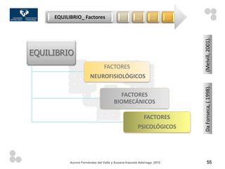 EQUILIBRIO_ Factores                   …         …         …        …




                                                                             (Melvill, 2001).
EQUILIBRIO
                                 FACTORES
                        NEUROFISIOLÓGICOS




                                                                             Da Fonseca, ( 1998).
                                          FACTORES
                                       BIOMECÁNICOS

                                                           FACTORES
                                                       PSICOLÓGICOS




           Aurora Fernández del Valle y Susana Irazusta Adarraga, 2012            55
 
