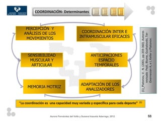 COORDINACIÓN- Determinantes                       …       …        …    …



    PERCEPCIÓN Y
                                               COORDINACIÓN INTER E




                                                                                        (1)_Platonov, V. N. (2001, pp.359-360). Autores
   ANÁLISIS DE LOS




                                                                                               revisado Pejtl, Blume, Guzhalovski, Ter-
    MOVIMIENTOS                               INTRAMUSCULAR EFICACES




                                                                                               Overnesian A, e I, Keller y Platonov.
     SENSIBIILIDAD                                       ANTICIPACIONES
      MUSCULAR Y                                            ESPACIO
       ARTICULAR                                          TEMPORALES



                                                ADAPTACIÓN DE LOS
     MEMORIA MOTRIZ
                                                  ANALIZADORES


“La coordinación es una capacidad muy variada y específica para cada deporte”         (1)




                    Aurora Fernández del Valle y Susana Irazusta Adarraga, 2012                                     68
 