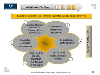 COORDINACIÓN- Tipos                      …       …           …       …


    Se produce una interacción entre los siguientes capacidades coordinativas

            1
               Capacidad Regular                                        2
                   parámetros                Capacidad de
                dinámicos de los             mantener el




                                                                                            Platonov, V. N. (2001, p. 360).
                  movimientos                  equilibrio

      Capacidad                                              Capacidad de               3
6     coordinar                    Tipos                     sentir el ritmo
     movimientos

                  Capacidad de                  Capacidad de
                     tensión-                  orientarse en el
                    distensión                     espacio                      4

           5
                  voluntaria de
                  los músculos

                   Aurora Fernández del Valle y Susana Irazusta Adarraga, 2012                                                69
 