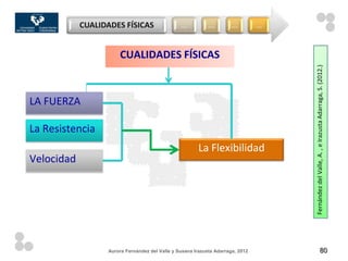 CUALIDADES FÍSICAS                  …           …         …         …



                      CUALIDADES FÍSICAS




                                                                                    Fernández del Valle, A. , e Irazusta Adarraga, S. (2012.)
LA FUERZA

La Resistencia
                                                        La Flexibilidad
Velocidad




                  Aurora Fernández del Valle y Susana Irazusta Adarraga, 2012                              80
 