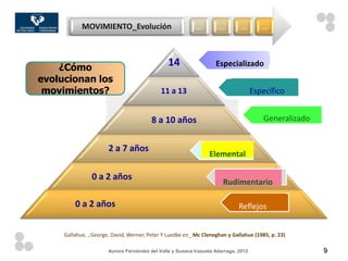 MOVIMIENTO_Evolución                            …        …        …         …




    ¿Cómo
                                                14                  Especializado
evolucionan los
 movimientos?                                11 a 13                                 Específico


                                         8 a 10 años                                     Generalizado


                       2 a 7 años
                                                                 Elemental

                0 a 2 años
                                                                       Rudimentario

         0 a 2 años                                                           Reflejos


     Gallahue, , George, David, Werner, Peter Y Luedke en_ Mc Cleneghan y Gallahue (1985, p. 23)

                       Aurora Fernández del Valle y Susana Irazusta Adarraga, 2012                      9
 