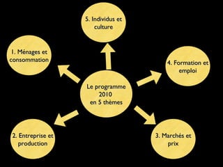 5. Individus et
culture

1. Ménages et
consommation

4. Formation et
emploi
Le programme
2010
en 5 thèmes

2. Entreprise et
production

3. Marchés et
prix

 