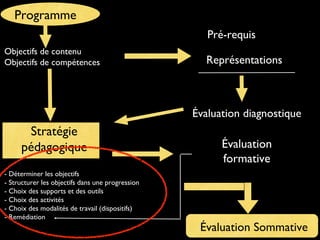 Programme
Pré-requis
Objectifs de contenu
Objectifs de compétences

Représentations

Évaluation diagnostique

Stratégie
pédagogique
- Déterminer les objectifs
- Structurer les objectifs dans une progression
- Choix des supports et des outils
- Choix des activités
- Choix des modalités de travail (dispositifs)
- Remédiation

Évaluation
formative

Évaluation Sommative

 