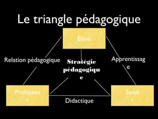 Le triangle pédagogique
Élève
Relation pédagogique

Professeu
r

Stratégie
pédagogiqu
e
Didactique

Apprentissag
e

Savoi
r

 