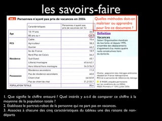 les savoirs-faire
Quelles méthodes doit-on
maîtriser ou apprendre
pour lire ce document ?

1. Que signifie le chiffre entouré ? Quel intérêt y a-t-il de comparer ce chiffre à la
moyenne de la population totale ?
2. Etablissez le portrait-robot de la personne qui ne part pas en vacances.
3. Associez à chacune des cinq caractéristiques du tableau une des raisons de nondéparts

 