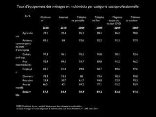 Taux d'équipement des ménages en multimédia par catégorie socioprofessionnelle
En %

Ordinate
ur

Internet

Télépho
ne portable

Télépho
ne fixe

Magnéto
scope ou
lecteur DVD

Télévise
ur couleur

2010

2010

2009

2009

2009

2009

Agriculte

78,1

70,4

85,3

88,3

86,3

98,8

Artisans,
commerçants
et chefs
d"entreprise

89,1

84

92,6

92,2

91,3

97,9

Cadres,
prof sup,

97,3

96,1

95,2

95,8

90,1

92,4

Prof
intermédiaires

92,9

89,5

93,7

89,8

91,2

96,2

Employé

84,1

81,4

89,8

82,7

89,6

97,6

Ouvriers
Retraités
Autres
inactifs

78,9
33,4
46,5

73,3
30,7
42

88
61,7
69,2

79,4
94,8
77,1

90,3
72,9
71,2

99,8
99,3
95,9

64,4

78,9

89,2

83,6

97,5

urs

s

Ensem

(2009)

(2009)

67,1

ble

INSEE Condition de vie - société! équipement des ménages en multimédia et Deux ménages sur trois disposent d"internet chez eux, Insee Première: n" 1340, mars 2011

 