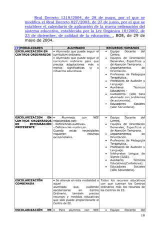 Real Decreto 1318/2004, de 28 de mayo, por el que se
modifica el Real Decreto 827/2003, de 27 de junio, por el que se
establece el calendario de aplicación de la nueva ordenación del
sistema educativo, establecida por la Ley Orgánica 10/2002, de
23 de diciembre, de calidad de la educación. , BOE, de 29 de
mayo de 2004.
[7]MODALIDADES ALUMNADO RECURSOS HUMANOS
ESCOLARIZACIÓN EN
CENTROS ORDINARIOS
• Alumnado que puede seguir el
currículum ordinario.
• Alumnado que puede seguir el
currículum ordinario pero que
precisa adaptaciones más o
menos significativas y/ o
refuerzos educativos.
• Equipo Docente del
Centro.
• Equipos de Orientación
Generales, Específicos y
de Atención Temprana.
• Departamentos de
Orientación.
• Profesores de Pedagogía
Terapéutica.
• Profesores de Audición y
Lenguaje.
• Auxiliares Técnicos
Educativos -
• Cuidadores- (sólo para
alumnado con problemas
de autonomía).
• Educadores Sociales
(sólo Secundaria).
ESCOLARIZACIÓN EN
CENTROS ORDINARIOS
DE INTEGRACIÓN
PREFERENTE
• Alumnado con NEE
relacionadas con:
- Deficiencias auditivas.
- Deficiencias motóricas.
Cuando estas necesidades
requieren recursos
excepcionales.
• Equipo Docente del
Centro.
• Equipos de Orientación
Generales, Específicos y
de Atención Temprana.
• Departamentos de
Orientación.
• Profesores de Pedagogía
Terapéutica.
• Profesores de Audición y
Lenguaje.
• Intérpretes Lengua de
Signos (ILSE).
• Auxiliares Técnicos
Educativos(Cuidadores).
• Educadores Sociales
(sólo Secundaria).
ESCOLARIZACIÓN
COMBINADA
• Se atiende en esta modalidad a
aquel
alumnado que, pudiendo
escolarizarse en Centro
Ordinario, también precisa
recursos y medidas educativas
que sólo puede proporcionarle el
Centro de EE.
Todos los recursos educativos
con que cuentan los Centros
ordinarios más los recursos de
los Centros de EE.
ESCOLARIZACIÓN EN • Para alumnos con NEE • Equipo Docente del
18
 