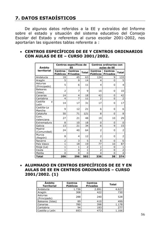 7. DATOS ESTADÍSTICOS
De algunos datos referidos a la EE y extraídos del Informe
sobre el estado y situación del sistema educativo del Consejo
Escolar del Estado y referentes al curso escolar 2001-2002, nos
aportarían las siguientes tablas referente a :
• CENTROS ESPECÍFICOS DE EE Y CENTROS ORDINARIOS
CON AULAS DE EE – CURSO 2001/2002.
Centros específicos de
EE
Centros ordinarios con
aulas de EEÁmbito
territorial Centros
Públicos
Centros
Privados
Total
Centros
Públicos
Centros
Privados
Total
Andalucía 18 45 63 124 9 133
Aragón 5 9 14 4 0 5
Asturias
(Principado)
5 6 11 4 0 4
Baleares
(Islas)
2 7 9 10 0 10
Canarias 14 4 18 42 0 42
Cantabria 4 7 11 2 0 2
Castilla y
León
14 17 31 17 0 17
Castilla-La
Mancha
9 12 21 6 0 6
Cataluña 50 71 121 8 0 8
Com.
Valenciana
27 21 48 19 10 29
Extremadura 8 10 18 0 0 0
Galicia 13 21 34 6 9 15
Madrid
(Comunidad)
24 40 64 2 0 2
Murcia
(Región)
8 4 12 2 0 2
Navarra 2 3 5 6 0 6
País Vasco 1 18 19 77 10 87
Rioja (La) 1 1 2 1 0 1
Ceuta 1 0 1 2 0 2
Melilla 0 0 0 4 0 4
Total 206 296 502 336 38 374
• ALUMNADO EN CENTROS ESPECÍFICOS DE EE Y EN
AULAS DE EE EN CENTROS ORDINARIOS – CURSO
2001/2002. (1)
Ámbito
Territorial
Centros
Públicos
Centros
Privados
Total
Andalucía 1.736 2.891 4.627
Aragón 308 422 730
Asturias
(Principado)
288 240 528
Baleares (Islas) 89 410 499
Canarias 780 398 1.178
Cantabria 94 183 277
Castilla y León 693 473 1.166
56
 