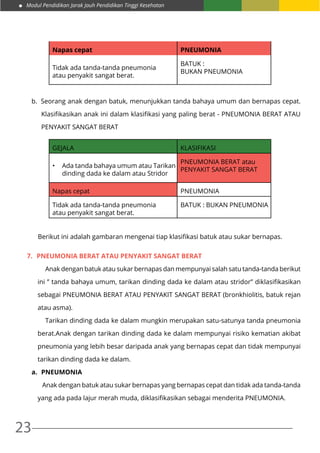 Modul Pendidikan Jarak Jauh Pendidikan Tinggi Kesehatan
23
Napas cepat PNEUMONIA
Tidak ada tanda-tanda pneumonia
atau penyakit sangat berat.
BATUK :
BUKAN PNEUMONIA
b.	 Seorang anak dengan batuk, menunjukkan tanda bahaya umum dan bernapas cepat.
Klasifikasikan anak ini dalam klasifikasi yang paling berat - PNEUMONIA BERAT ATAU
PENYAKIT SANGAT BERAT
GEJALA KLASIFIKASI
•	 Ada tanda bahaya umum atau Tarikan
dinding dada ke dalam atau Stridor
PNEUMONIA BERAT atau
PENYAKIT SANGAT BERAT
Napas cepat PNEUMONIA
Tidak ada tanda-tanda pneumonia
atau penyakit sangat berat.
BATUK : BUKAN PNEUMONIA
Berikut ini adalah gambaran mengenai tiap klasifikasi batuk atau sukar bernapas.
7.	 PNEUMONIA BERAT ATAU PENYAKIT SANGAT BERAT
Anak dengan batuk atau sukar bernapas dan mempunyai salah satu tanda-tanda berikut
ini ” tanda bahaya umum, tarikan dinding dada ke dalam atau stridor” diklasifikasikan
sebagai PNEUMONIA BERAT ATAU PENYAKIT SANGAT BERAT (bronkhiolitis, batuk rejan
atau asma).
Tarikan dinding dada ke dalam mungkin merupakan satu-satunya tanda pneumonia
berat.Anak dengan tarikan dinding dada ke dalam mempunyai risiko kematian akibat
pneumonia yang lebih besar daripada anak yang bernapas cepat dan tidak mempunyai
tarikan dinding dada ke dalam.
a.	 PNEUMONIA
Anak dengan batuk atau sukar bernapas yang bernapas cepat dan tidak ada tanda-tanda
yang ada pada lajur merah muda, diklasifikasikan sebagai menderita PNEUMONIA.
 