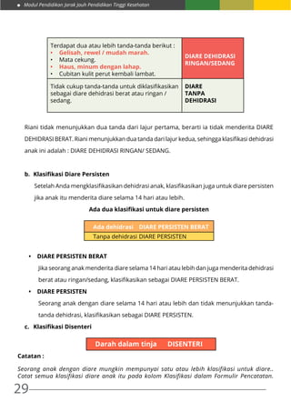 Modul Pendidikan Jarak Jauh Pendidikan Tinggi Kesehatan
29
Terdapat dua atau lebih tanda-tanda berikut :
•	 Gelisah, rewel / mudah marah.
•	 Mata cekung.
•	 Haus, minum dengan lahap.
•	 Cubitan kulit perut kembali lambat.
DIARE DEHIDRASI
RINGAN/SEDANG
Tidak cukup tanda-tanda untuk diklasifikasikan
sebagai diare dehidrasi berat atau ringan /
sedang.
DIARE
TANPA
DEHIDRASI
Riani tidak menunjukkan dua tanda dari lajur pertama, berarti ia tidak menderita DIARE
DEHIDRASI BERAT. Riani menunjukkan dua tanda dari lajur kedua, sehingga klasifikasi dehidrasi
anak ini adalah : DIARE DEHIDRASI RINGAN/ SEDANG.
b.	 Klasifikasi Diare Persisten
Setelah Anda mengklasifikasikan dehidrasi anak, klasifikasikan juga untuk diare persisten
jika anak itu menderita diare selama 14 hari atau lebih.
Ada dua klasifikasi untuk diare persisten
Ada dehidrasi 	 DIARE PERSISTEN BERAT
Tanpa dehidrasi 	DIARE PERSISTEN
•	 DIARE PERSISTEN BERAT
Jika seorang anak menderita diare selama 14 hari atau lebih dan juga menderita dehidrasi
berat atau ringan/sedang, klasifikasikan sebagai DIARE PERSISTEN BERAT.
•	 DIARE PERSISTEN
Seorang anak dengan diare selama 14 hari atau lebih dan tidak menunjukkan tanda-
tanda dehidrasi, klasifikasikan sebagai DIARE PERSISTEN.
c.	 Klasifikasi Disenteri
Darah dalam tinja DISENTERI
Catatan :
Seorang anak dengan diare mungkin mempunyai satu atau lebih klasifikasi untuk diare..
Catat semua klasifikasi diare anak itu pada kolom Klasifikasi dalam Formulir Pencatatan.
 