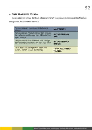 Modul Pendidikan Jarak Jauh Jenjang Diploma 3 Program Studi Kebidanan
52
d.	 TIDAK ADA INFEKSI TELINGA
	 Jika tak ada nyeri telinga dan tidak ada cairan/nanah yang keluar dari telinga diklasifikasikan
sebagai TAK ADA INFEKSI TELINGA.
Pembengkakan yang nyeri di belakang
telinga
MASTOIDITIS
Tampak cairan / nanah keluar dari telinga
dan telah terjadi kurang dari 14 hari ATAU
Nyeri telinga
INFEKSI TELINGA
AKUT
Tampak cairan/nanah keluar dari telinga
dan telah terjadi selama 14 hari atau lebih
INFEKSI TELINGA
KRONIS
Tidak ada sakit telinga DAN tidak ada
cairan / nanah keluar dari telinga
TIDAK ADA INFEKSI
TELINGA
 