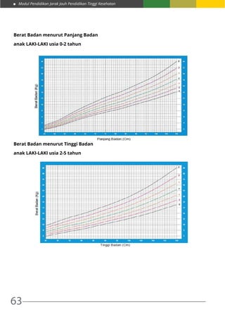 Modul Pendidikan Jarak Jauh Pendidikan Tinggi Kesehatan
63
Berat Badan menurut Panjang Badan
anak LAKI-LAKI usia 0-2 tahun
Berat Badan menurut Tinggi Badan
anak LAKI-LAKI usia 2-5 tahun
 