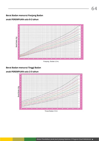 Modul Pendidikan Jarak Jauh Jenjang Diploma 3 Program Studi Kebidanan
64
Berat Badan menurut Panjang Badan
anak PEREMPUAN usia 0-2 tahun
Berat Badan menurut Tinggi Badan
anak PEREMPUAN usia 2-5 tahun
 